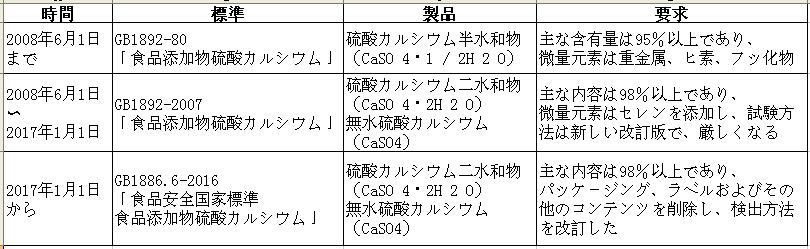 中国で食用石膏の標準.jpg